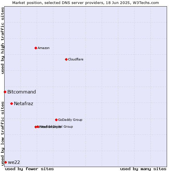 Market position of Netafraz vs. we22 vs. Bitcommand