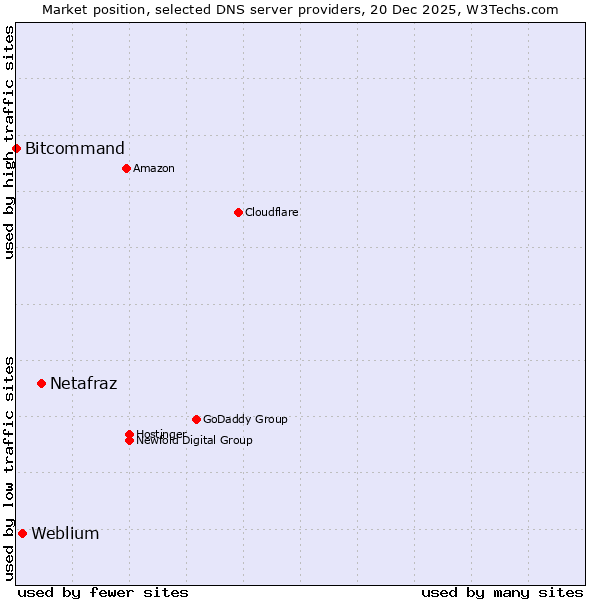Market position of Netafraz vs. Weblium vs. Bitcommand