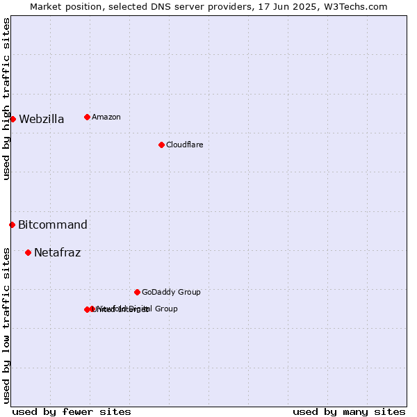 Market position of Netafraz vs. Webzilla vs. Bitcommand