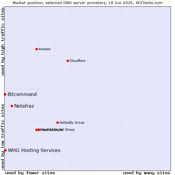 Market position of Netafraz vs. WHG Hosting Services vs. Bitcommand