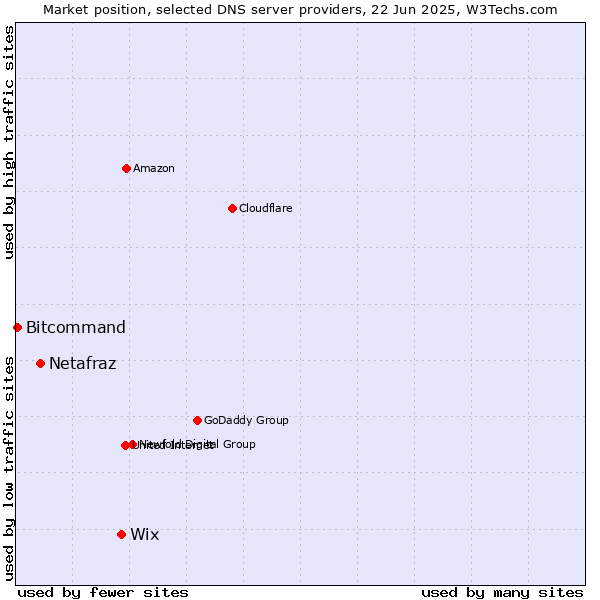 Market position of Wix vs. Netafraz vs. Bitcommand