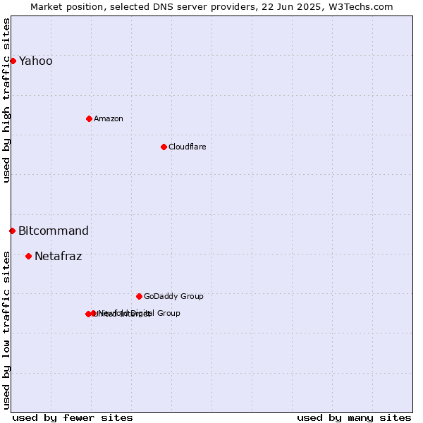 Market position of Netafraz vs. Yahoo vs. Bitcommand