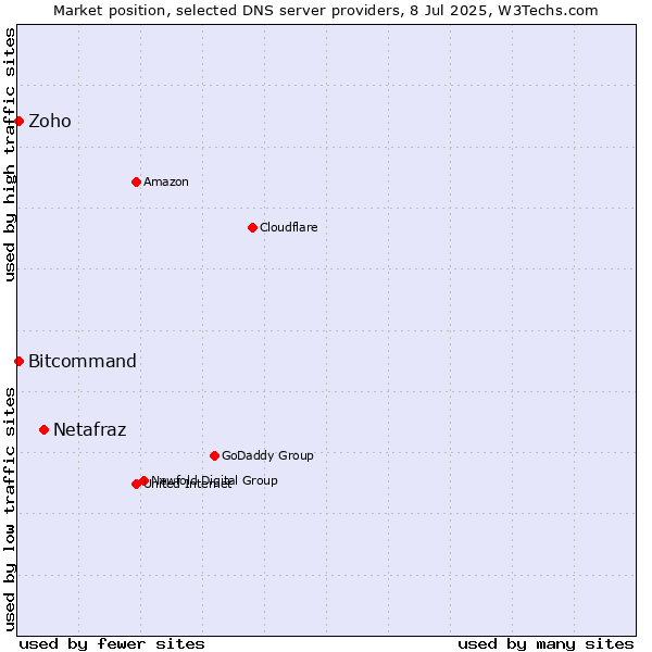 Market position of Netafraz vs. Zoho vs. Bitcommand