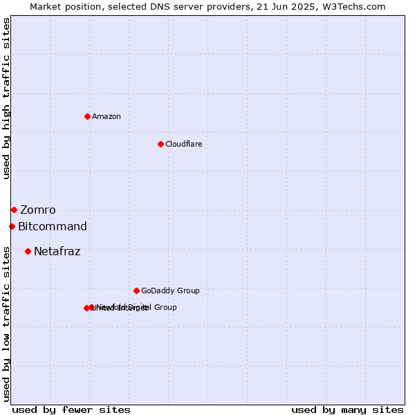 Market position of Netafraz vs. Zomro vs. Bitcommand