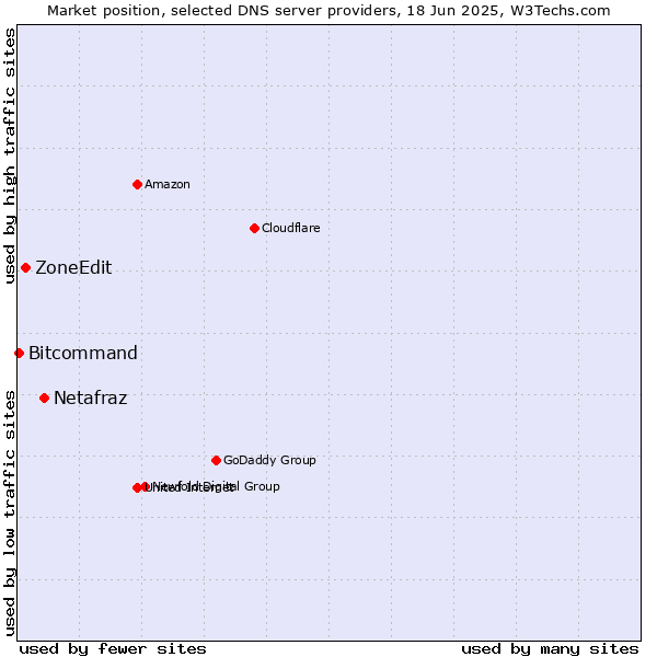 Market position of Netafraz vs. ZoneEdit vs. Bitcommand