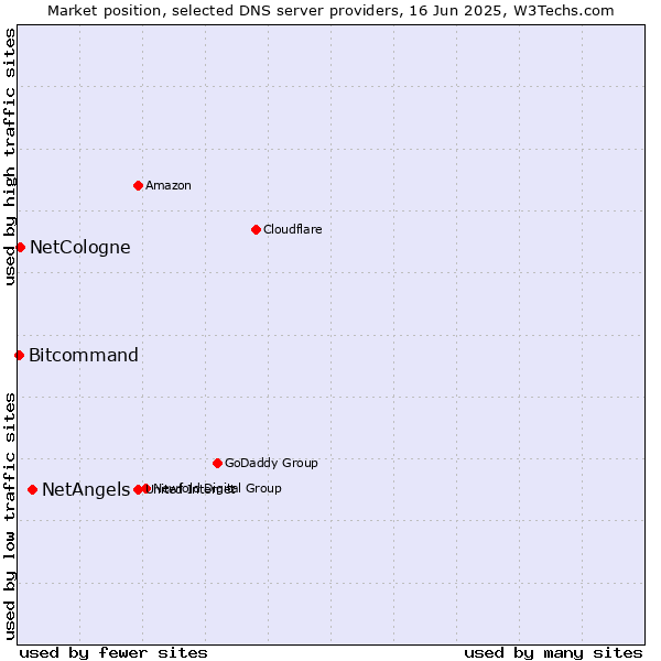 Market position of NetAngels vs. NetCologne vs. Bitcommand