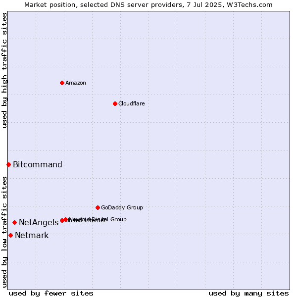 Market position of NetAngels vs. Netmark vs. Bitcommand