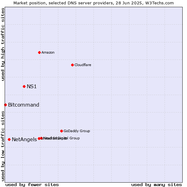 Market position of NS1 vs. NetAngels vs. Bitcommand