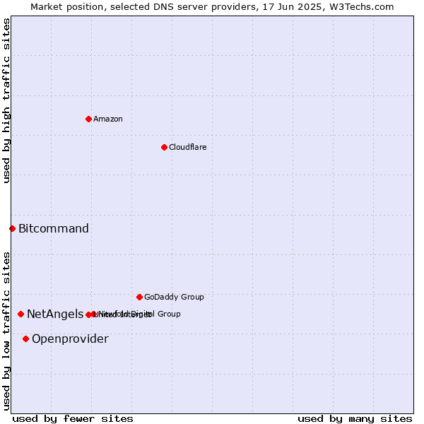 Market position of Openprovider vs. NetAngels vs. Bitcommand