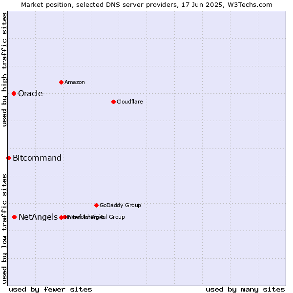 Market position of NetAngels vs. Oracle vs. Bitcommand