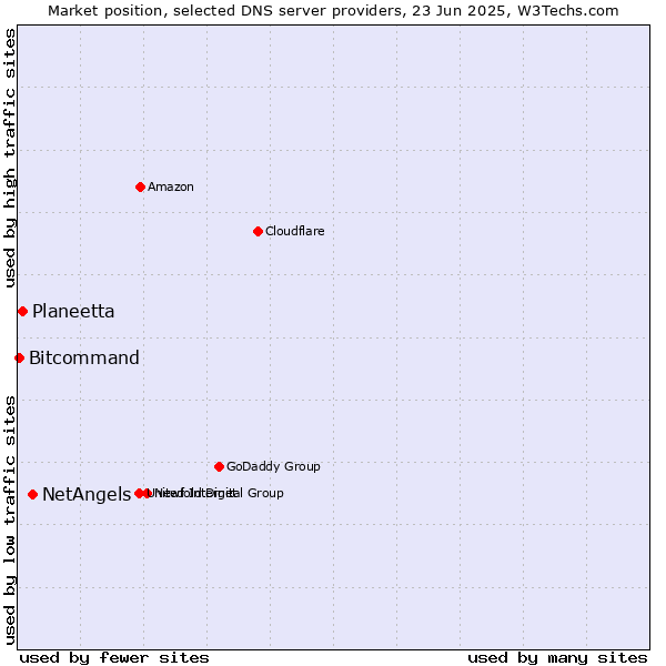 Market position of NetAngels vs. Planeetta vs. Bitcommand