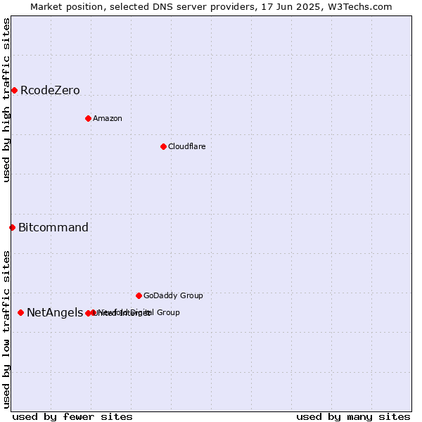 Market position of NetAngels vs. RcodeZero vs. Bitcommand