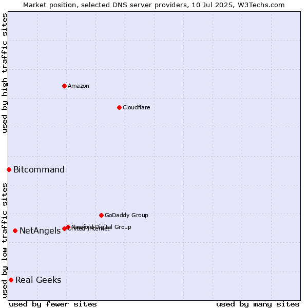 Market position of NetAngels vs. Real Geeks vs. Bitcommand
