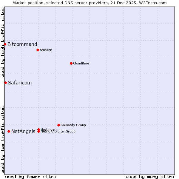 Market position of NetAngels vs. Safaricom vs. Bitcommand