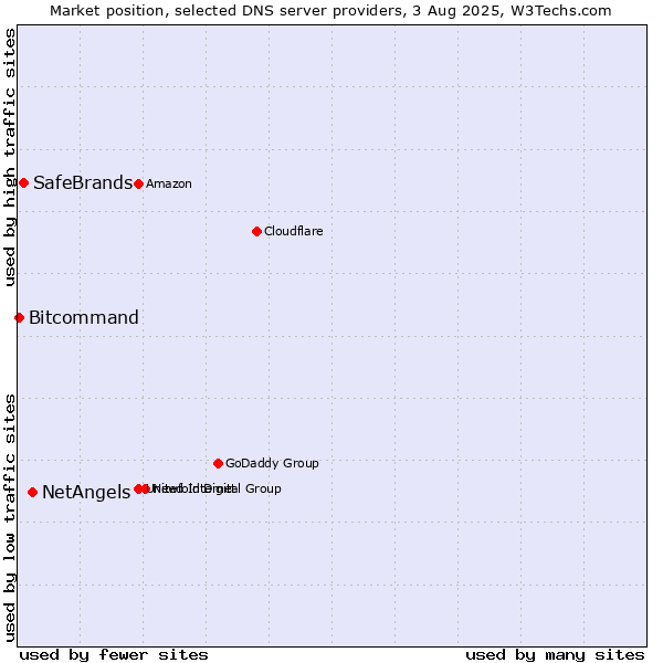 Market position of NetAngels vs. SafeBrands vs. Bitcommand