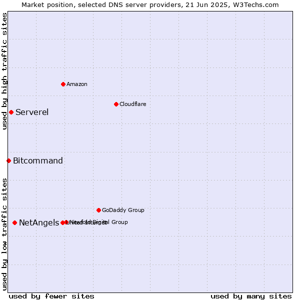 Market position of NetAngels vs. Serverel vs. Bitcommand