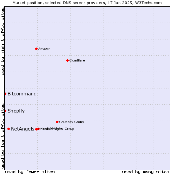 Market position of NetAngels vs. Bitcommand vs. Shopify
