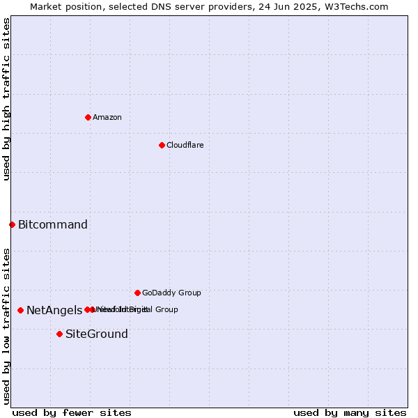 Market position of SiteGround vs. NetAngels vs. Bitcommand