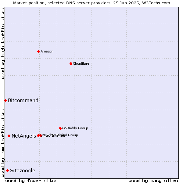 Market position of NetAngels vs. Sitezoogle vs. Bitcommand