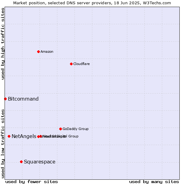 Market position of Squarespace vs. NetAngels vs. Bitcommand