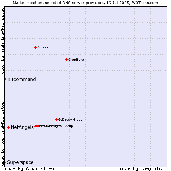 Market position of NetAngels vs. Bitcommand vs. Superspace