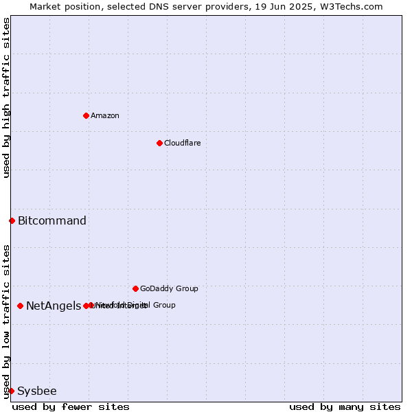 Market position of NetAngels vs. Bitcommand vs. Sysbee