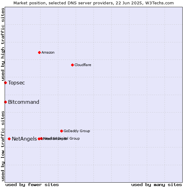 Market position of NetAngels vs. Topsec vs. Bitcommand