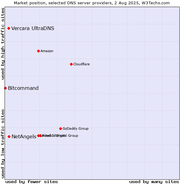 Market position of NetAngels vs. Vercara UltraDNS vs. Bitcommand