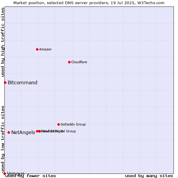 Market position of NetAngels vs. Bitcommand vs. Vangus