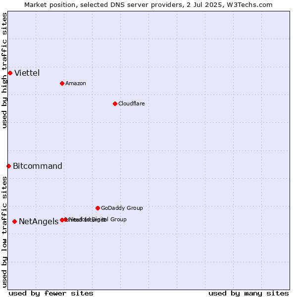 Market position of NetAngels vs. Viettel vs. Bitcommand