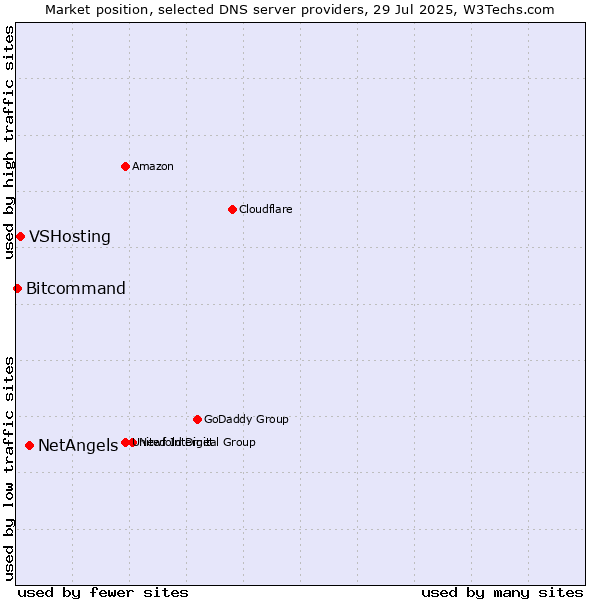 Market position of NetAngels vs. VSHosting vs. Bitcommand