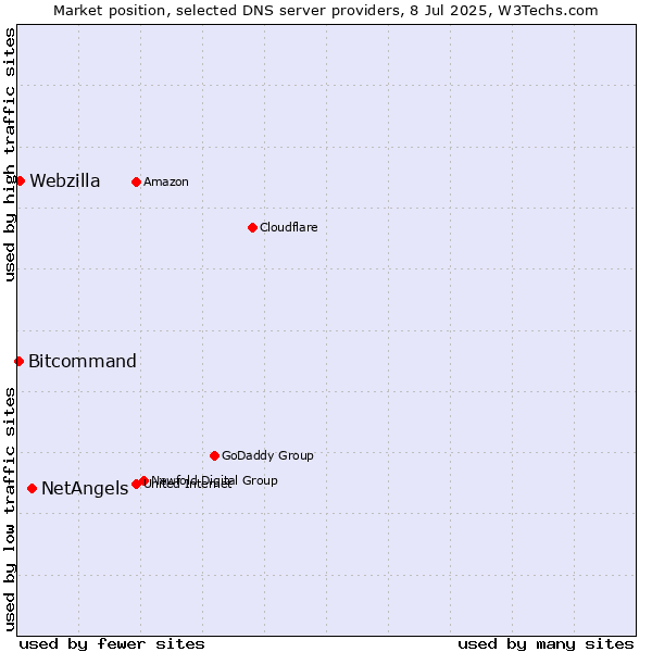 Market position of NetAngels vs. Webzilla vs. Bitcommand