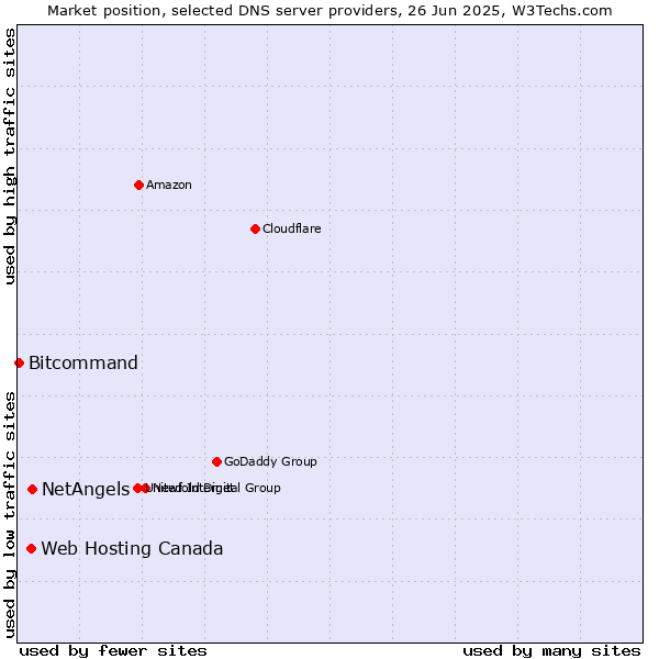 Market position of NetAngels vs. Web Hosting Canada vs. Bitcommand