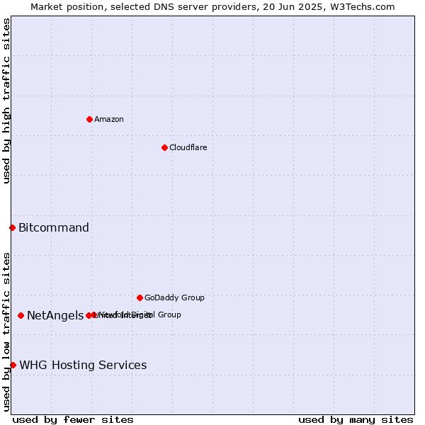 Market position of NetAngels vs. WHG Hosting Services vs. Bitcommand