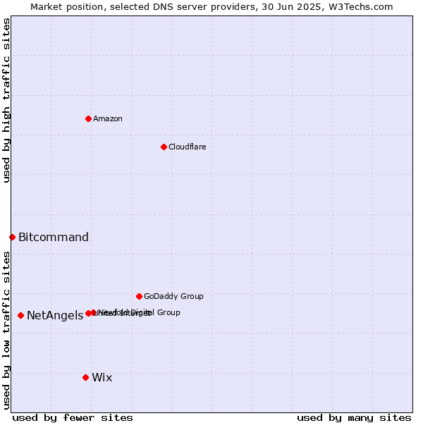 Market position of Wix vs. NetAngels vs. Bitcommand