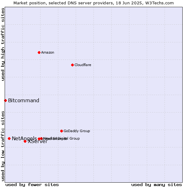 Market position of XServer vs. NetAngels vs. Bitcommand