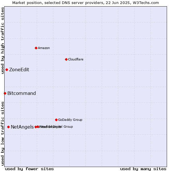Market position of NetAngels vs. ZoneEdit vs. Bitcommand