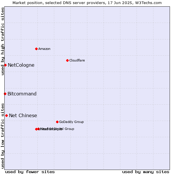 Market position of Net Chinese vs. NetCologne vs. Bitcommand