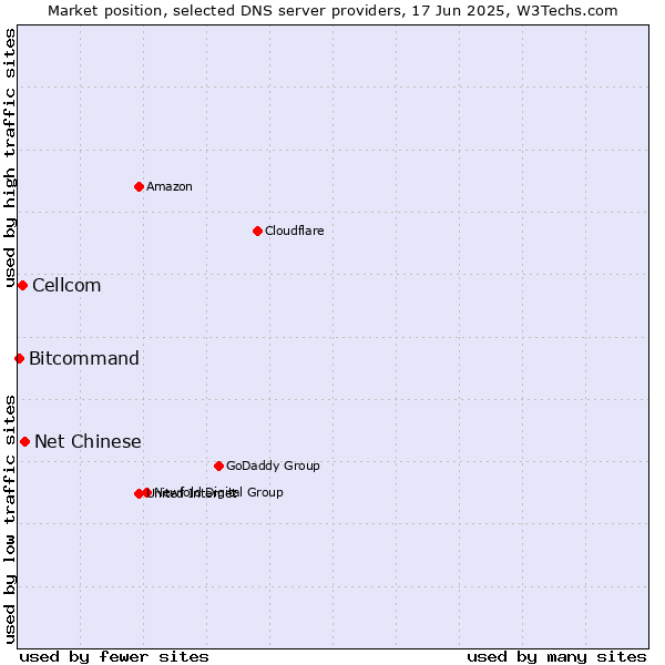 Market position of Net Chinese vs. Cellcom vs. Bitcommand