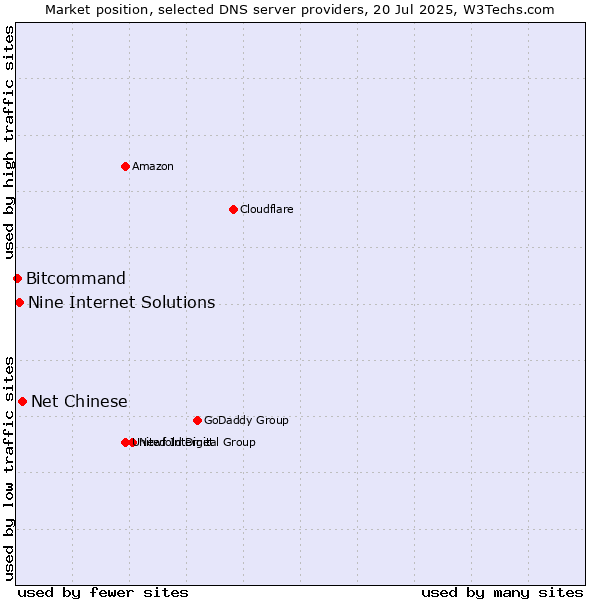 Market position of Net Chinese vs. Nine Internet Solutions vs. Bitcommand