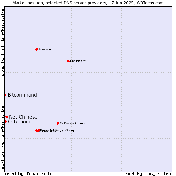 Market position of Net Chinese vs. Octenium vs. Bitcommand