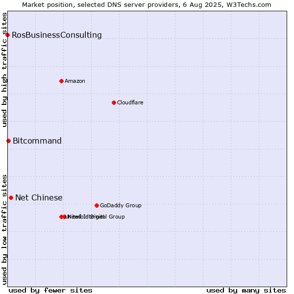 Market position of Net Chinese vs. Bitcommand vs. RosBusinessConsulting