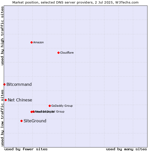 Market position of SiteGround vs. Net Chinese vs. Bitcommand