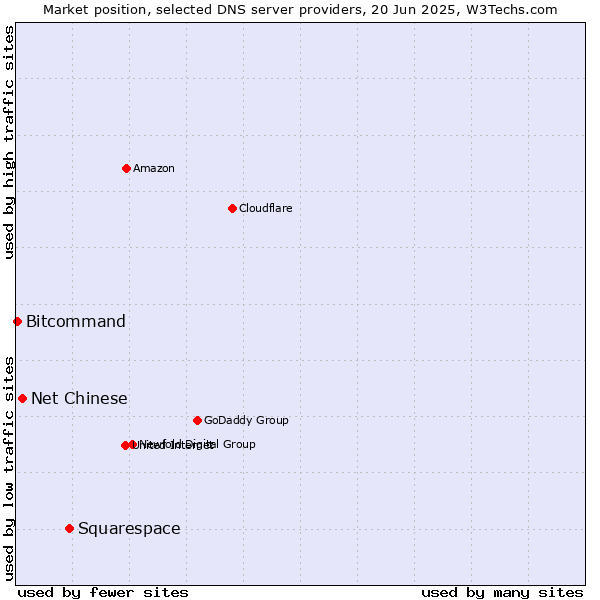 Market position of Squarespace vs. Net Chinese vs. Bitcommand