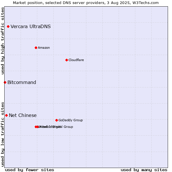 Market position of Vercara UltraDNS vs. Net Chinese vs. Bitcommand