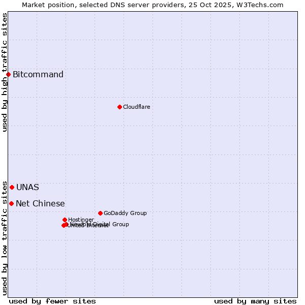 Market position of UNAS vs. Net Chinese vs. Bitcommand