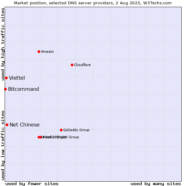 Market position of Net Chinese vs. Viettel vs. Bitcommand