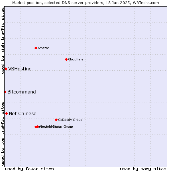 Market position of Net Chinese vs. VSHosting vs. Bitcommand
