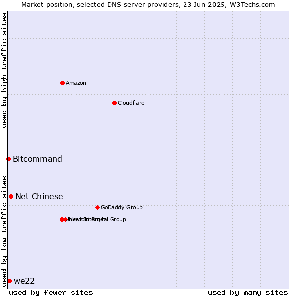 Market position of Net Chinese vs. we22 vs. Bitcommand