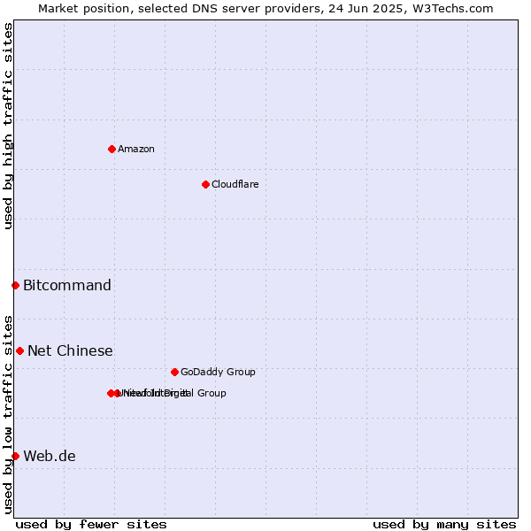 Market position of Net Chinese vs. Web.de vs. Bitcommand